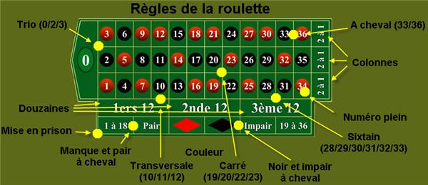 Représentation d'un tapis de roulette schématisé.